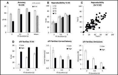 Characterization of Amphetamine, Methylphenidate, Nicotine, and Atomoxetine on Measures of Attention, Impulsive Action, and Motivation in the Rat: Implications for Translational Research